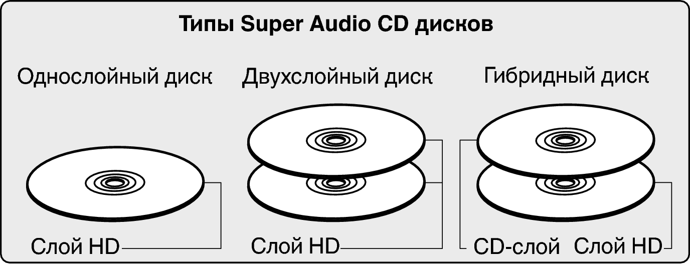Disc SACD Type